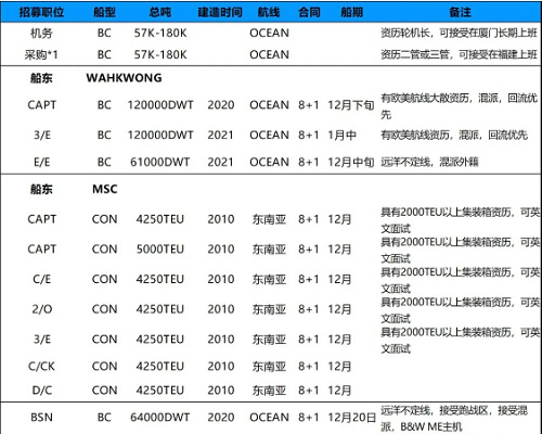 持續(xù)招募|廈門華洋岸基、散貨、集裝箱船隊多職位招募需求！11月29日
